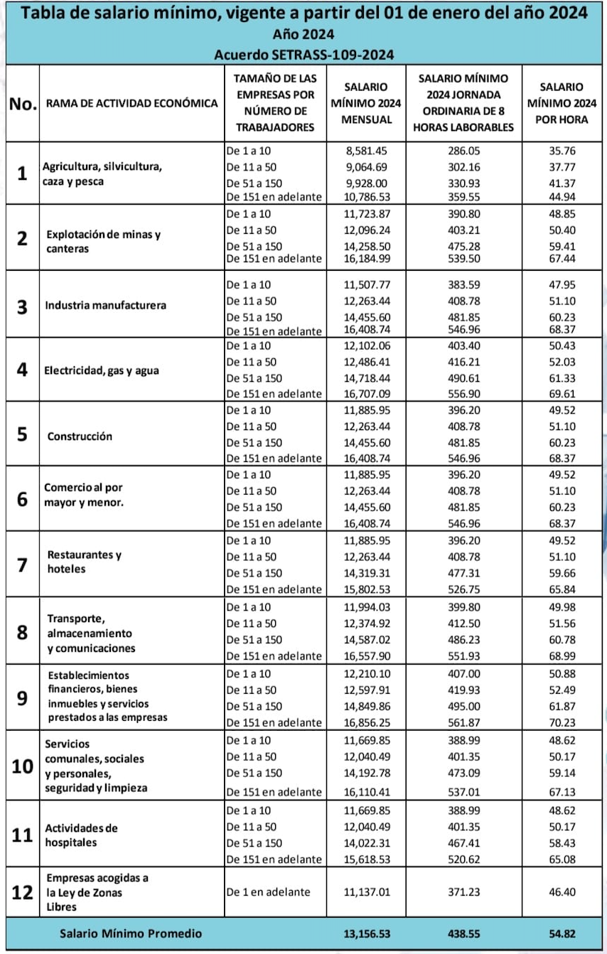 Honduras 🇭🇳 BDS_AlertaLaboral Actualización del salario mínimo en